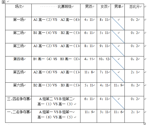 羽毛球比赛结果.jpg